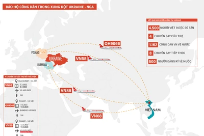 Chiến sự Nga - Ukraine: Đã đưa 1.162 người Việt về nước, còn 8 chuyến bay