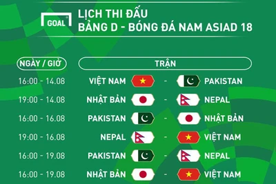 Đối thủ của Olympic Việt Nam ở ASIAD mạnh cỡ nào?