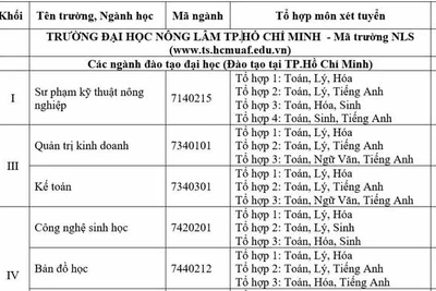 ĐH Nông lâm TP.HCM dự kiến mở ngành mới tại Gia Lai