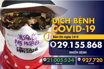 Dịch COVID-19 ngày 14-9: Thế giới hơn 29 triệu ca, Israel phong tỏa toàn quốc lần thứ hai