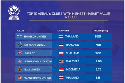 10 CLB đắt giá nhất Đông Nam Á: Buồn cho V.League