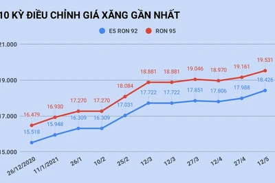 Giá xăng tăng lên mức cao nhất trong 15 tháng