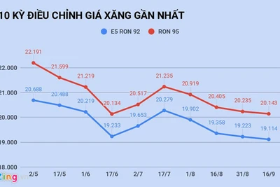 Giá xăng sẽ tăng hơn 1.000 đồng/lít vào ngày mai?