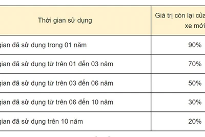 Cách tính lệ phí trước bạ với ôtô cũ năm 2021