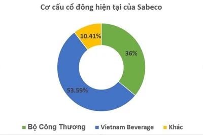 Thương vụ 5 tỉ USD tỉ phú Thái mua cổ phần Sabeco giờ ra sao?