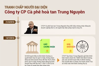 Toàn cảnh diễn biến tranh chấp giữa vợ chồng 'vua cà phê' Trung Nguyên