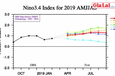 Tình trạng EL Nino và dự báo thời tiết tại Gia Lai