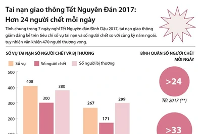 Hơn 24 người chết mỗi ngày do tai nạn giao thông trong dịp Tết