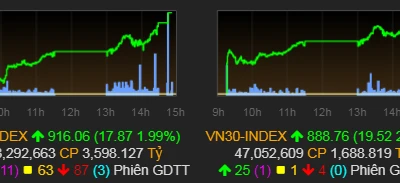 Chứng khoán phục hồi, VN-Index lên 916 điểm