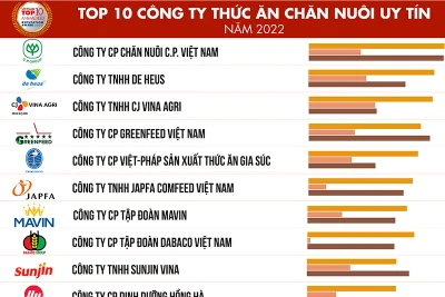 10 công ty thức ăn chăn nuôi uy tín năm 2022