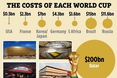 Qatar chi 200 tỷ USD chuẩn bị cho World Cup 2022