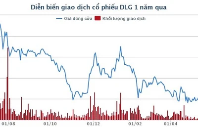 Điểm danh những DN nghìn tỷ GD với thị giá chưa bằng 'cốc trà đá'