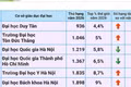 4 Đại học Việt Nam tăng hạng trong top 10% thế giới