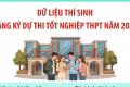 Dữ liệu thí sinh đăng ký dự thi tốt nghiệp THPT năm 2026