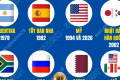 Những quốc gia nào đã từng đăng cai World Cup?
