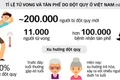 Khoảng 85% ca đột quỵ do tắc mạch máu não