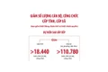 Giảm hơn 18.440 biên chế cán bộ, công chức cấp tỉnh sau sắp xếp