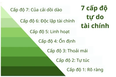 Các bước để đạt đến tự do tài chính giới trẻ cần biết