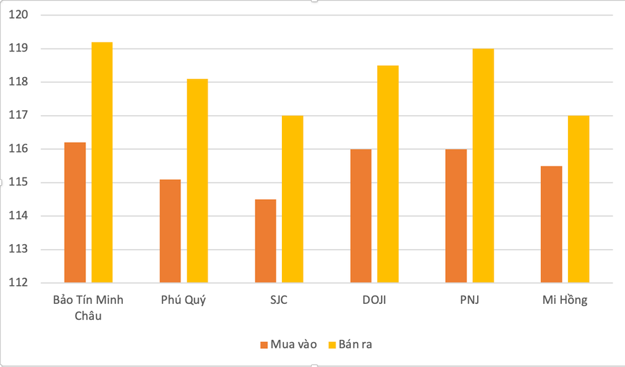 Biểu so sánh giá vàng nhẫn trong nước ngày 28-7. Đồ họa: P.V anh-man-hinh-2025-07-28-luc-140309.png