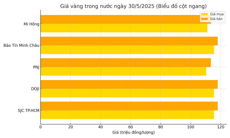 Biểu đồ giá vàng miếng ngày 30-5. Ảnh: ChatGPT gia-vang-cot-ngang-30-5-2025.png