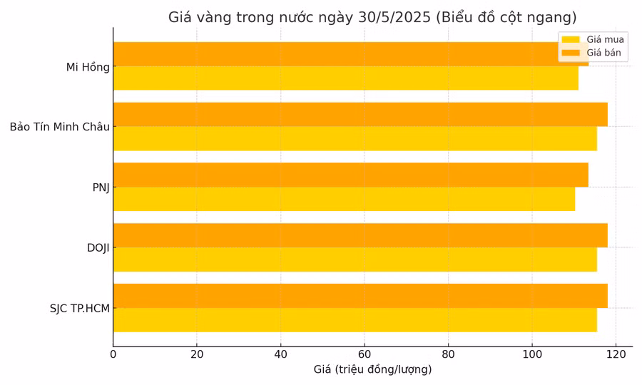 gia-vang-cot-ngang-30-5-2025.png