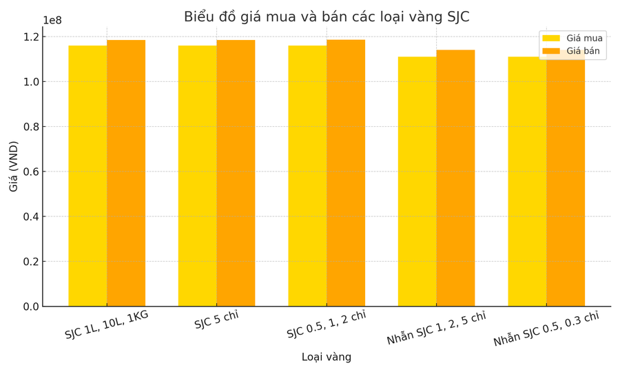 Biểu đồ giá vàng SJC tại Gia Lai sáng 31-5. Ảnh: ChatGPT bieu-do-gia-vang-sjc.png