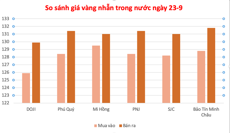 Đồ họa: P.V gia-vang-ngay-23-9.png