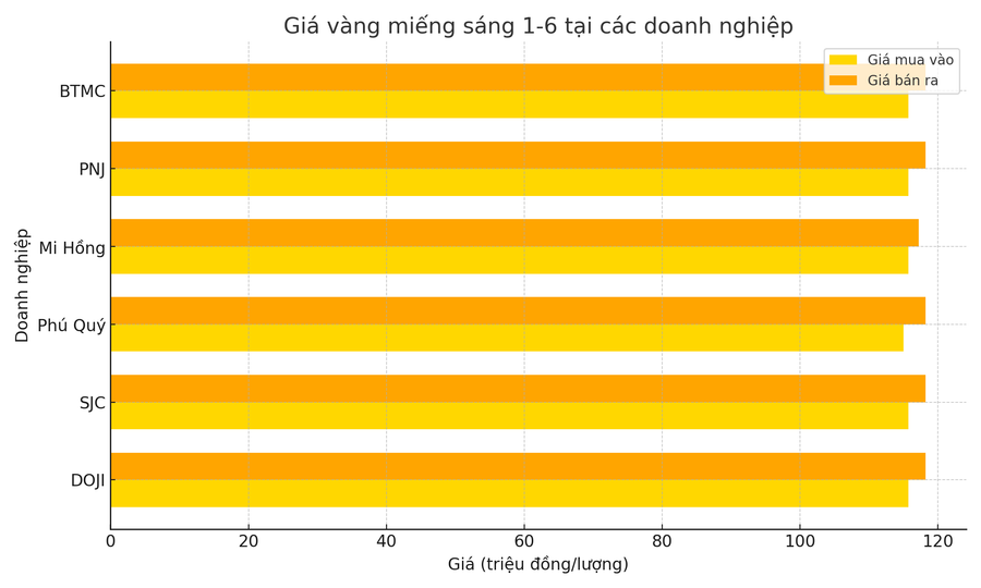 Biểu đồ giá vàng miếng tại các doanh nghiệp vào sáng 1-6. Ảnh: Chat GPT bieu-do-gia-vang-1-6.png