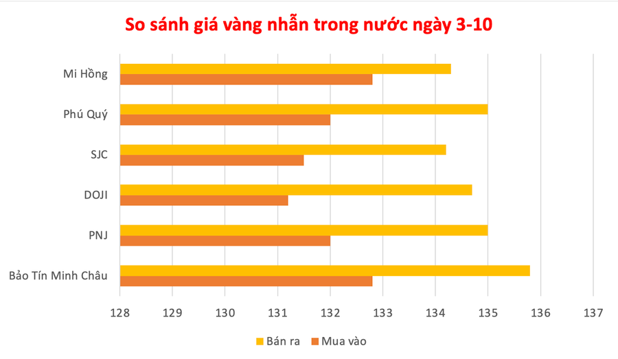 Đồ họa: P.V anh-man-hinh-2025-10-03-luc-153035.png