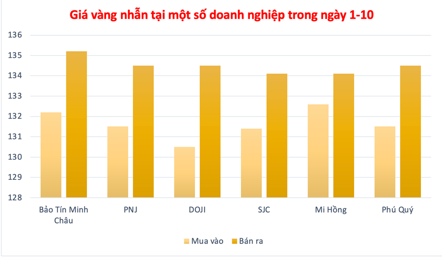 Đồ họa: P.V anh-man-hinh-2025-10-01-luc-094020.png