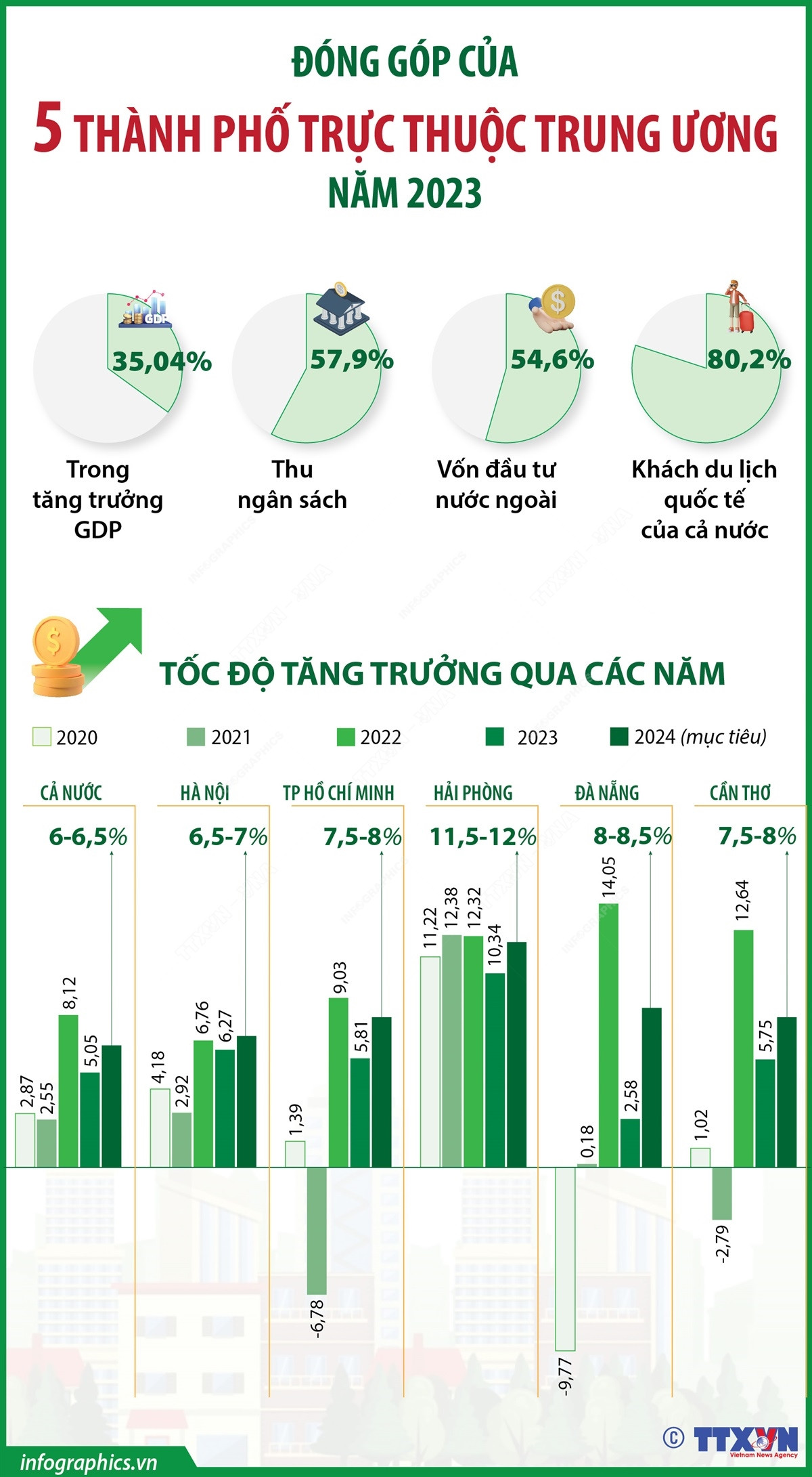 5 thành phố trực thuộc Trung ương đóng góp quan trọng trong phát triển kinh tế-xã hội ảnh 1 5 thành phố trực thuộc Trung ương đóng góp quan trọng trong phát triển kinh tế-xã hội ảnh 1
