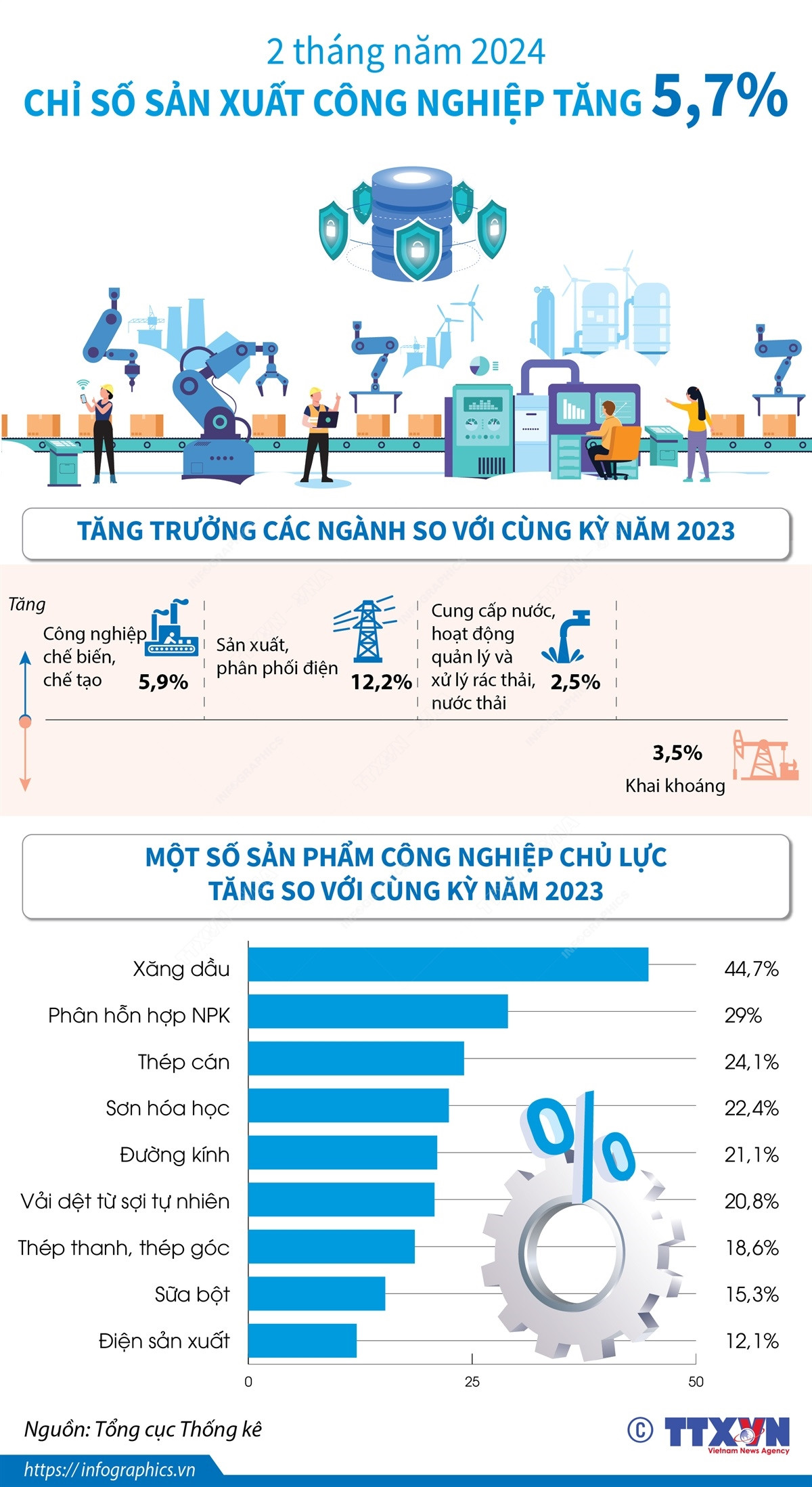 Hai tháng, chỉ số sản xuất công nghiệp tăng 5,7% ảnh 1 Hai tháng, chỉ số sản xuất công nghiệp tăng 5,7% ảnh 1