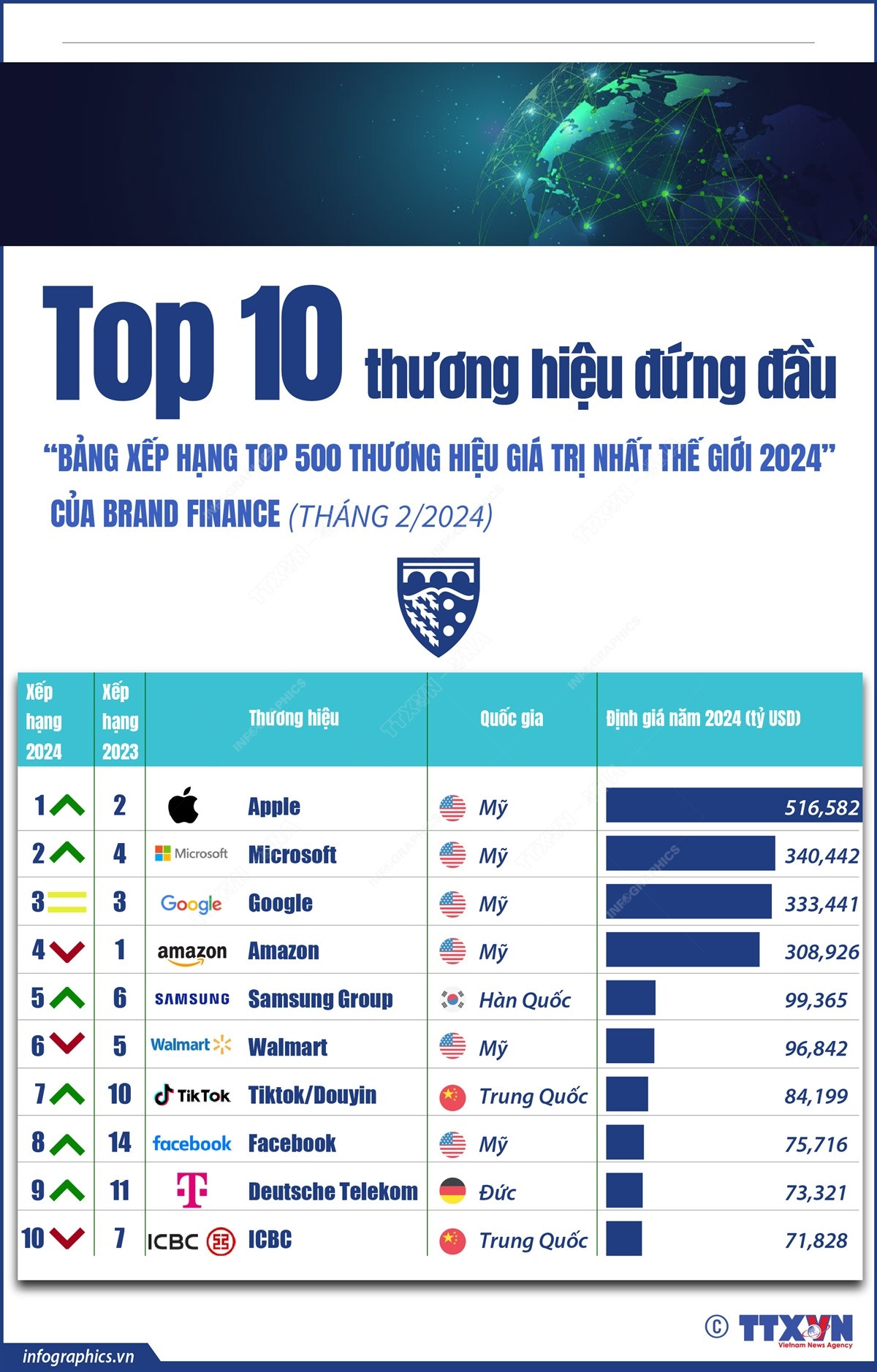 Top 10 thương hiệu đứng đầu 'Bảng xếp hạng Top 500 thương hiệu giá trị nhất thế giới 2024' của Brand Finance ảnh 1 Top 10 thương hiệu đứng đầu 'Bảng xếp hạng Top 500 thương hiệu giá trị nhất thế giới 2024' của Brand Finance ảnh 1
