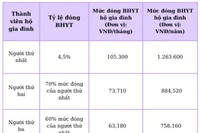 Thực hư việc tăng mức đóng BHYT lên 6% từ ngày 1.7?