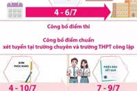 Những mốc thời gian thí sinh cần lưu ý sau kỳ thi tuyển sinh lớp 10