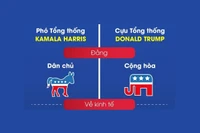 Bầu cử Mỹ 2024: Khác biệt chính sách của hai ứng cử viên Tổng thống