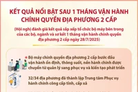 Kết quả nổi bật sau 1 tháng vận hành chính quyền địa phương 2 cấp