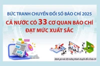 Bức tranh chuyển đổi số báo chí: Cả nước có 33 cơ quan báo chí đạt mức xuất sắc