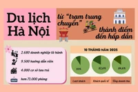 Du lịch Hà Nội: Chuyển mình từ "trạm trung chuyển" thành điểm đến hấp dẫn
