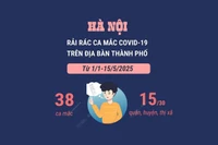 Hà Nội ghi nhận rải rác 38 trường hợp mắc COVID-19