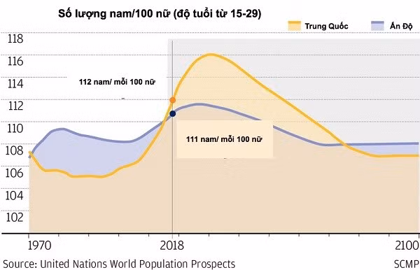 Biểu đồ về số lượng nam giới/100 nữ giới trong độ tuổi 15 – 29