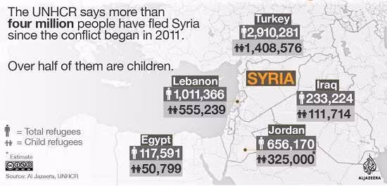 Cao ủy LHQ về người tị nạn cho biết, hơn 4 triệu người phải chạy khỏi Syria từ năm 2011, trong đó hơn một nửa là trẻ em.