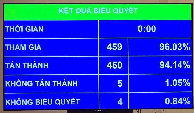 Kết quả biểu quyết thông qua Luật Nhà giáo. Kết quả biểu quyết thông qua Luật Nhà giáo.