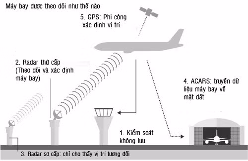 Sơ đồ mô phỏng quá trình nhận tín hiệu và phát tín hiệu từ trạm kiểm soát không lưu và máy bay, với sự tham gia của vệ tinh. Ảnh: BBC