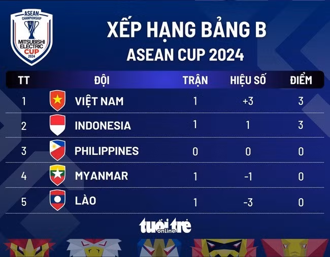Việt Nam tạm thời xếp đầu bảng B sau lượt trận đầu tiên ASEAN Cup 2024 - Đồ họa: AN BÌNH