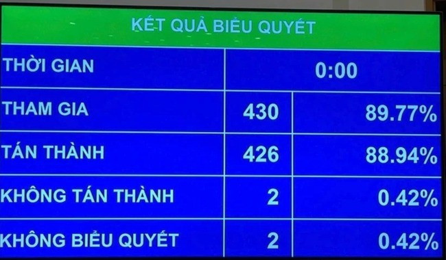 Các đại biểu quốc hội biểu quyết thông qua Luật sửa đổi, bổ sung một số điều của Luật Dược. (Ảnh: PV/Vietnam+) Các đại biểu quốc hội biểu quyết thông qua Luật sửa đổi, bổ sung một số điều của Luật Dược. (Ảnh: PV/Vietnam+)