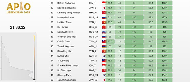 Lê Kiến Thành đứng vị trí thứ 38, xuất sắc nằm trong nhóm có Huy chương bạc APIO 2025 tại kỳ thi. Ảnh chụp từ trang thông tin kỳ thi. Lê Kiến Thành đứng vị trí thứ 38, xuất sắc nằm trong nhóm có Huy chương bạc APIO 2025 tại kỳ thi. Ảnh chụp từ trang thông tin kỳ thi.