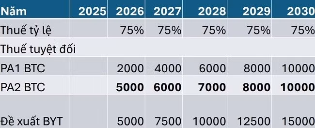 Các đề xuất tăng thuế tiêu thụ đặc biệt đối với thuốc lá của Bộ Tài chính và Bộ Y tế