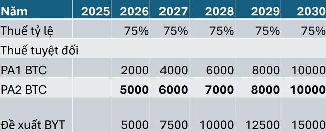 Các đề xuất tăng thuế tiêu thụ đặc biệt đối với thuốc lá của Bộ Tài chính và Bộ Y tế