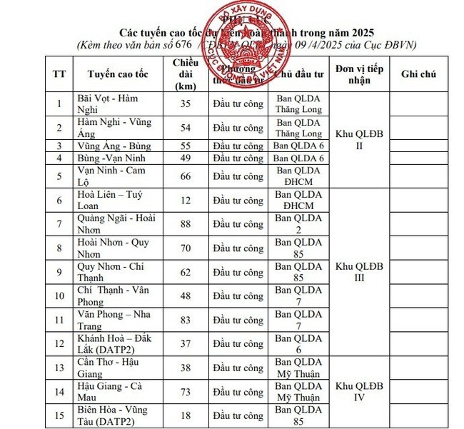 15 tuyến cao tốc sẽ hoàn thành trong năm 2025. 15 tuyến cao tốc sẽ hoàn thành trong năm 2025.